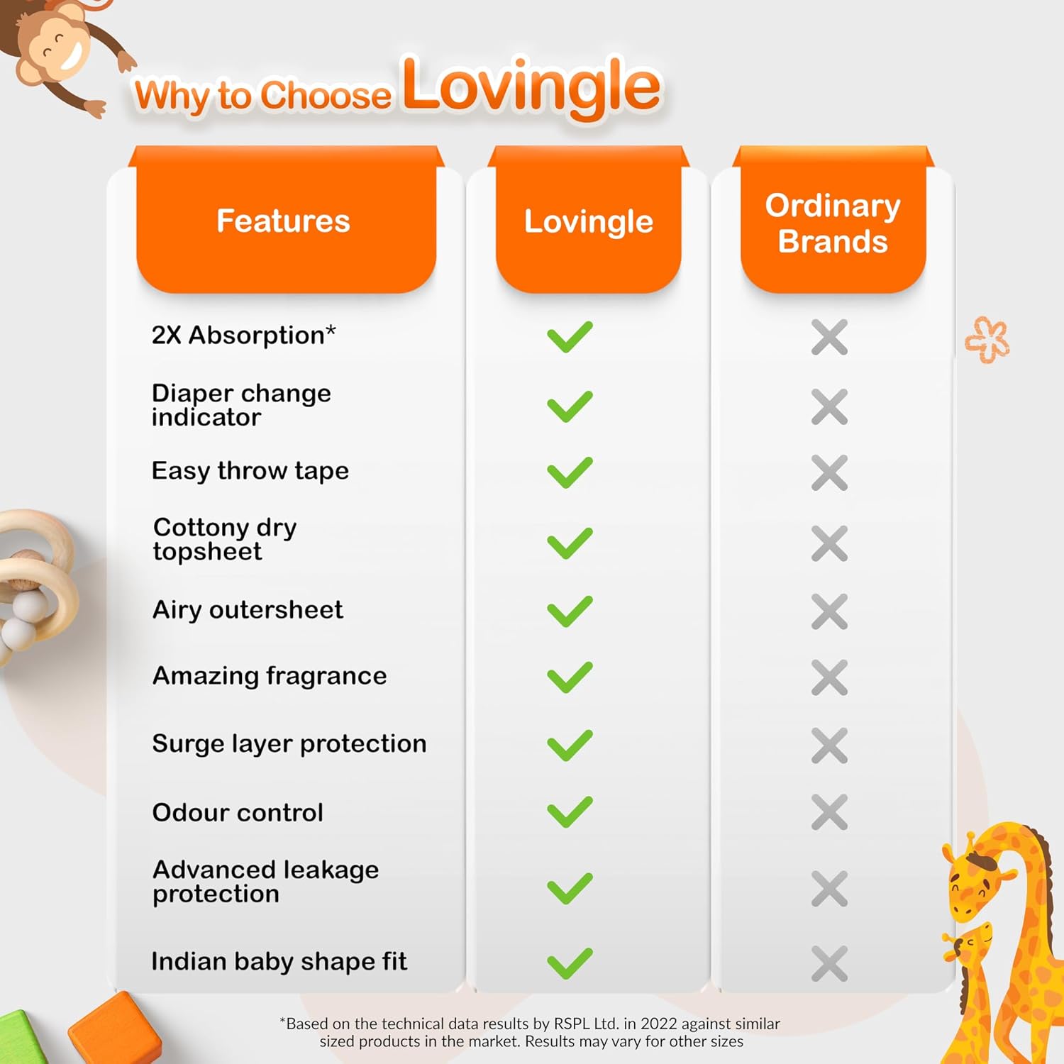 Pro-ease Lovingle Luxury Baby Diaper|Pant Style Diaper for Baby|Diaper M size|2X Absorption*IAdvanced Leakage Protection|Wetness Indicator|Easy Throw Tape|7-12 kg|25(23+2Free) Pieces - Image 8