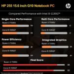HP 255 G10 Laptop for Home or Work, 16GB RAM DDR5, 512GB SSD, 15.6" Full HD, Ryzen 3 7335U (Beats Intel i5-1135G7), HDMI, USB-C, Windows 11 - Image 2