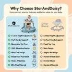 StarAndDaisy Baby Walkers for 9 Months + Or 6-24 Month Baby Boy Girl /360°Walker for Kids with 7 Level Height Adjustment/Walker for Baby with Switchable Food & Musical Toy Tray. - Image 9