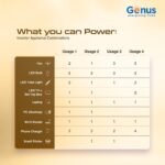 Genus MaxiLion 700 VA 1 BHK Inverter with Upto 12 Year Life Integrated 640Wh Lithium-Ion Battery for Home Office & Shop - Image 8