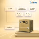 Genus MaxiLion 700 VA 1 BHK Inverter with Upto 12 Year Life Integrated 640Wh Lithium-Ion Battery for Home Office & Shop - Image 7