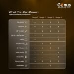 Genus MaxiLion 1000 VA Inverter with Upto 12 Year Life Integrated 1280Wh Lithium-Ion Battery for Home Office & Shop - Full 5 Year Product Warranty - Image 9
