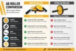 PRO365 Premium Ab Wheel Roller | Heavy Steel Rod | Core Home Workout Equipment 100 Kg | 6MM Knee Mat | Lifetime Brand Warranty - Image 4